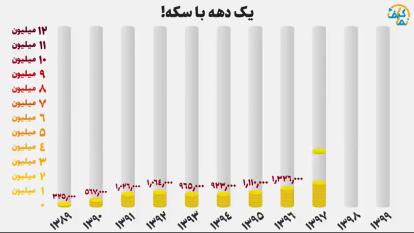 سکه ی طلا