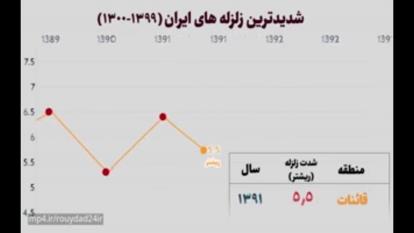 بررسی شدیدترین زلزله‌های قرن در ایران