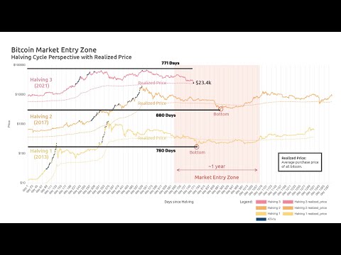 پوستر آیا وقت بیت کوین رسیده است؟؟ - بیت کوین کف قیمتی پیدا کرده...
