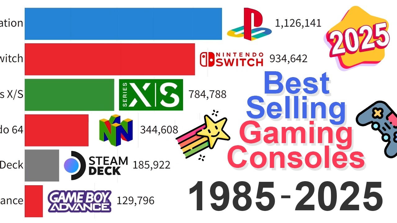 تماشای ویدیو: Most Popular Gaming Consoles Data from 1985 to 2025 - اینما