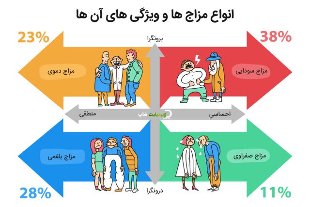 مزاج شناسی در اصفهان