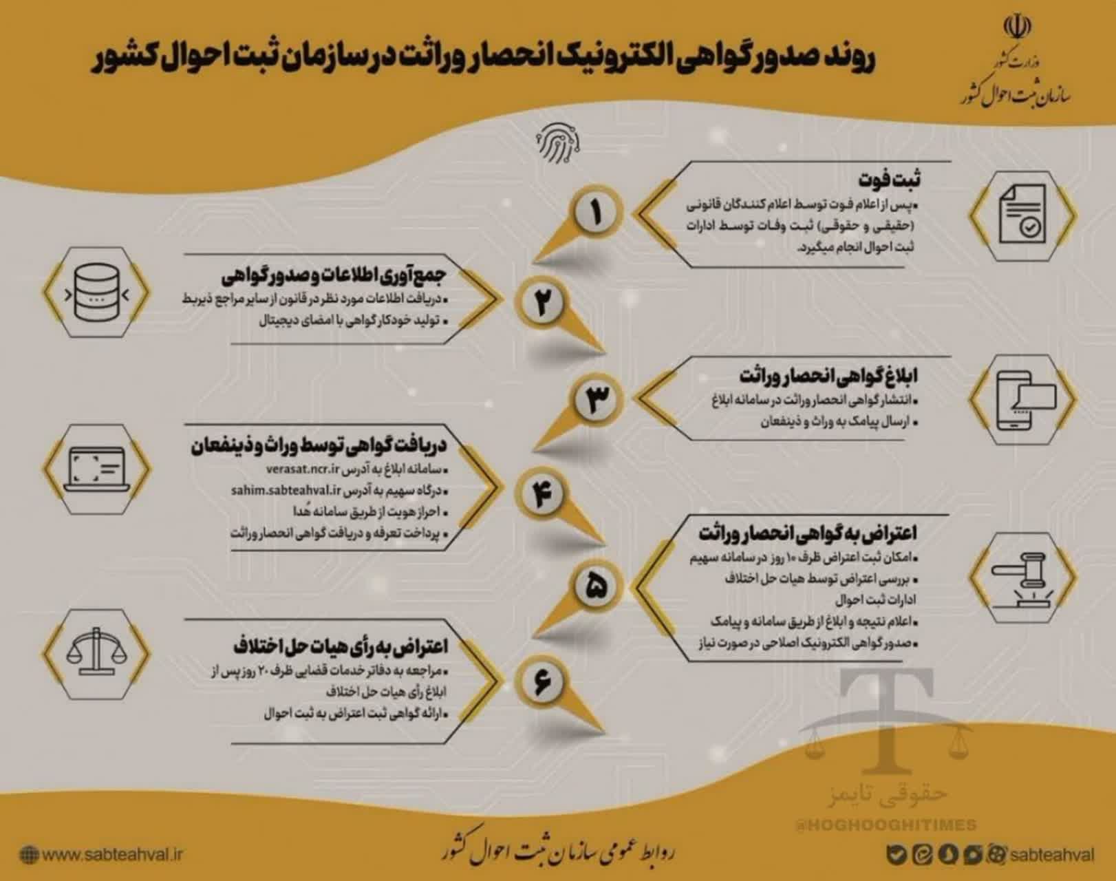 روند صدور گواهی الکترونیک انحصار وراثت در سازمان ثبت احوال کشور