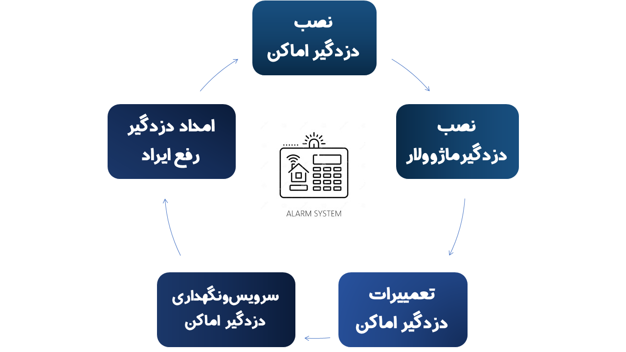نصب دوربینمداربسته اهواز