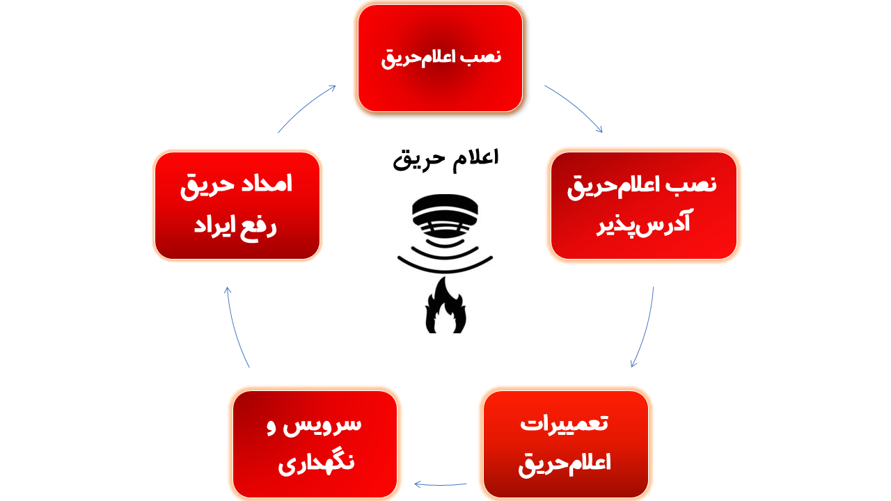 نصب دوربینمداربسته اهواز