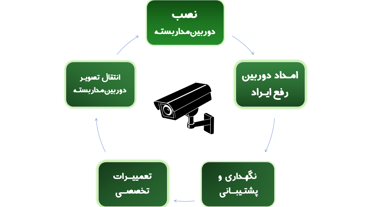 نصب دوربینمداربسته اهواز