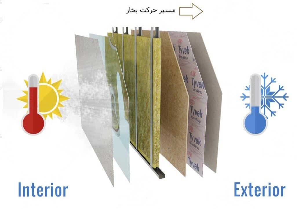 پوشش عایق بندی سازه ال اس اف چیست؟