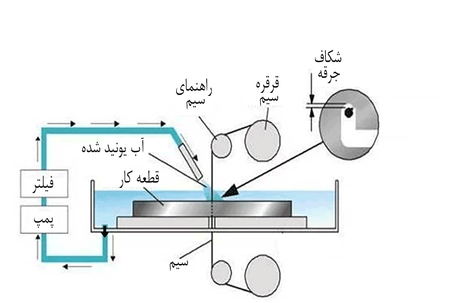 وایرکات cnc