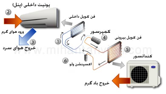 تعمیر کولر گازی اهواز 