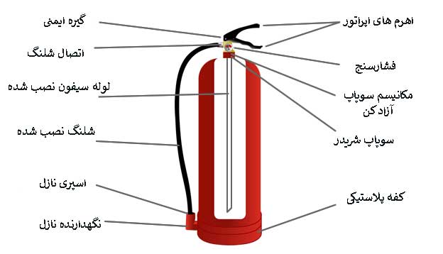 ویژگی های فنی کپسول آتش نشانی دریا