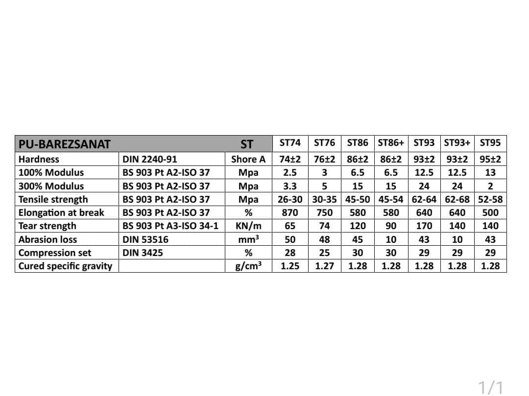 تولید کننده پلی یورتان مولایی بارز صنعت