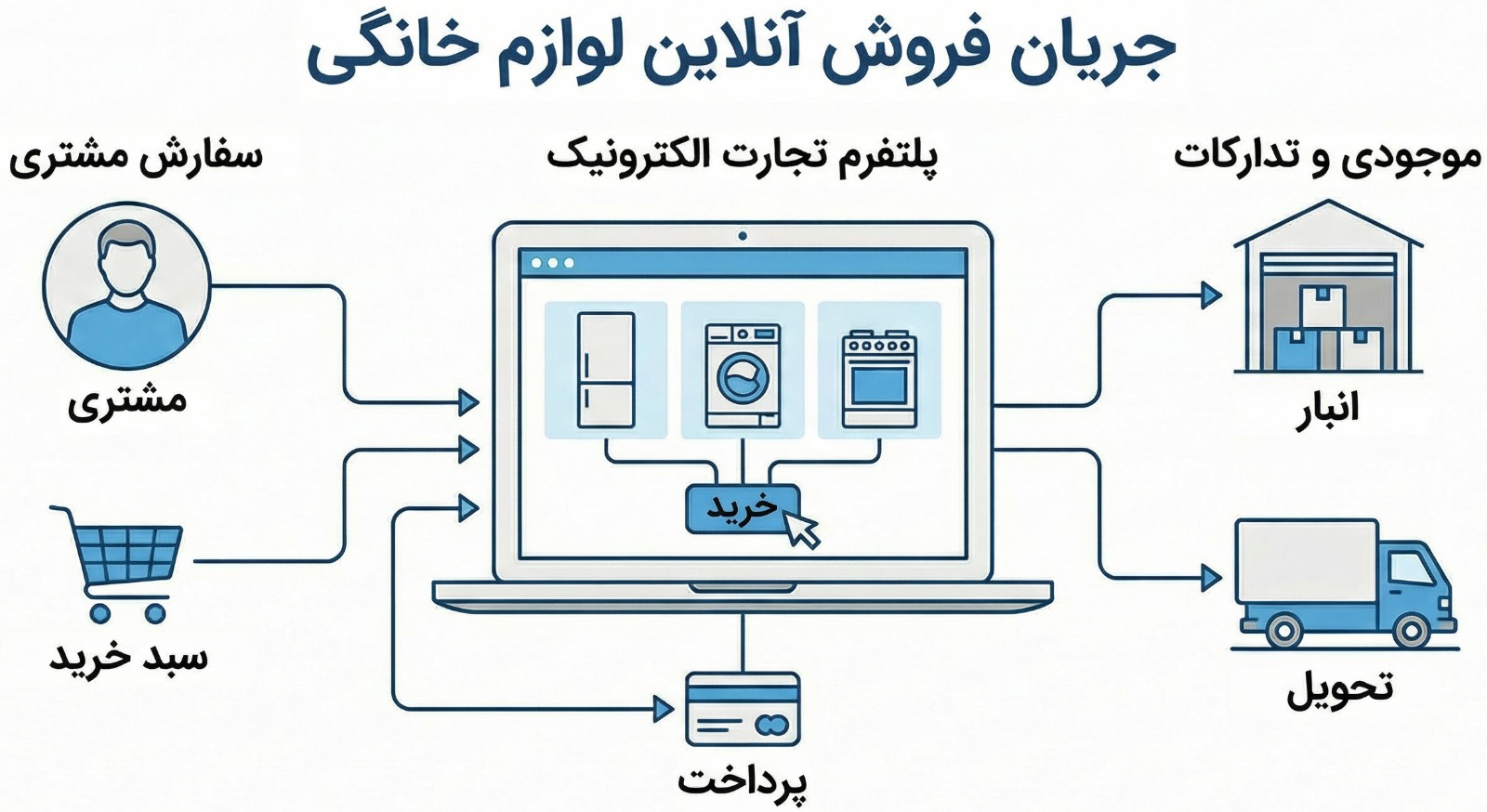 تفاوت لوازم خانگی خارجی اصل و غیر اصل