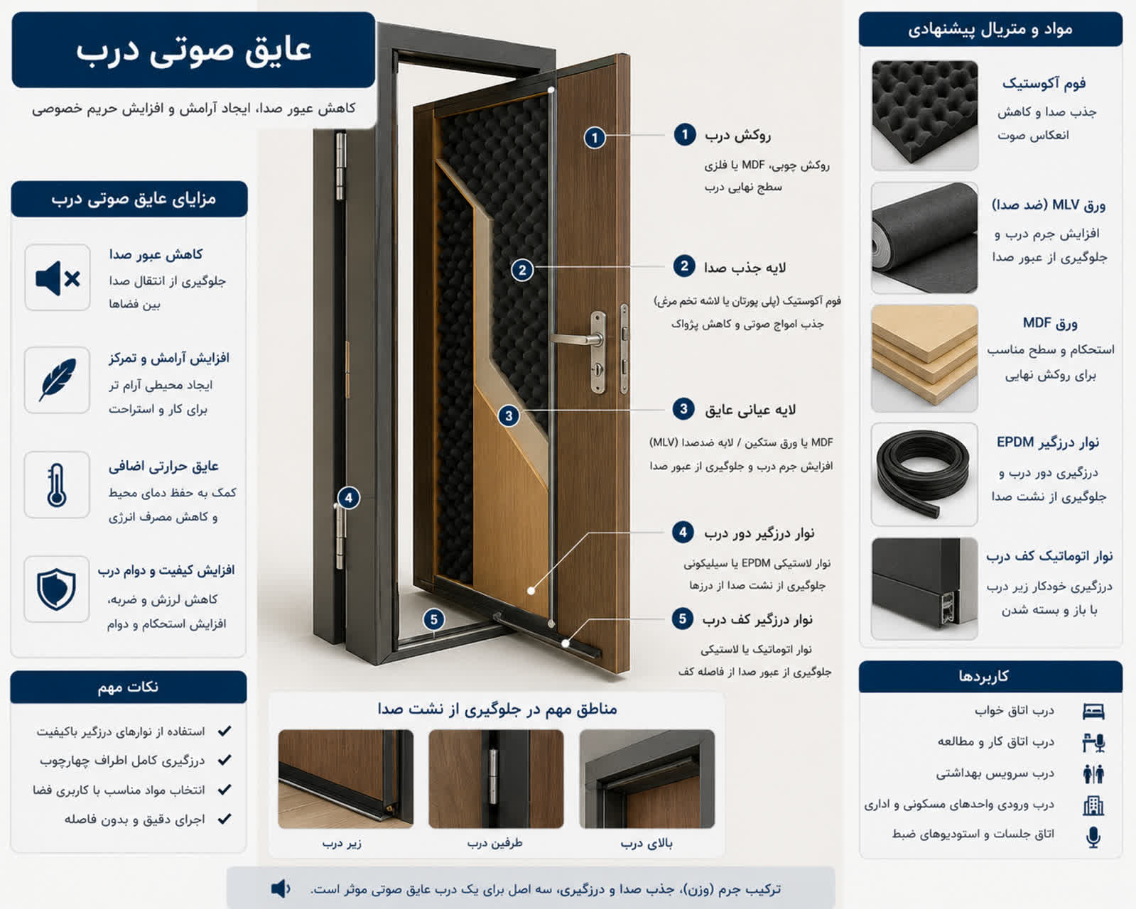 فروش عایق صوتی در تهران