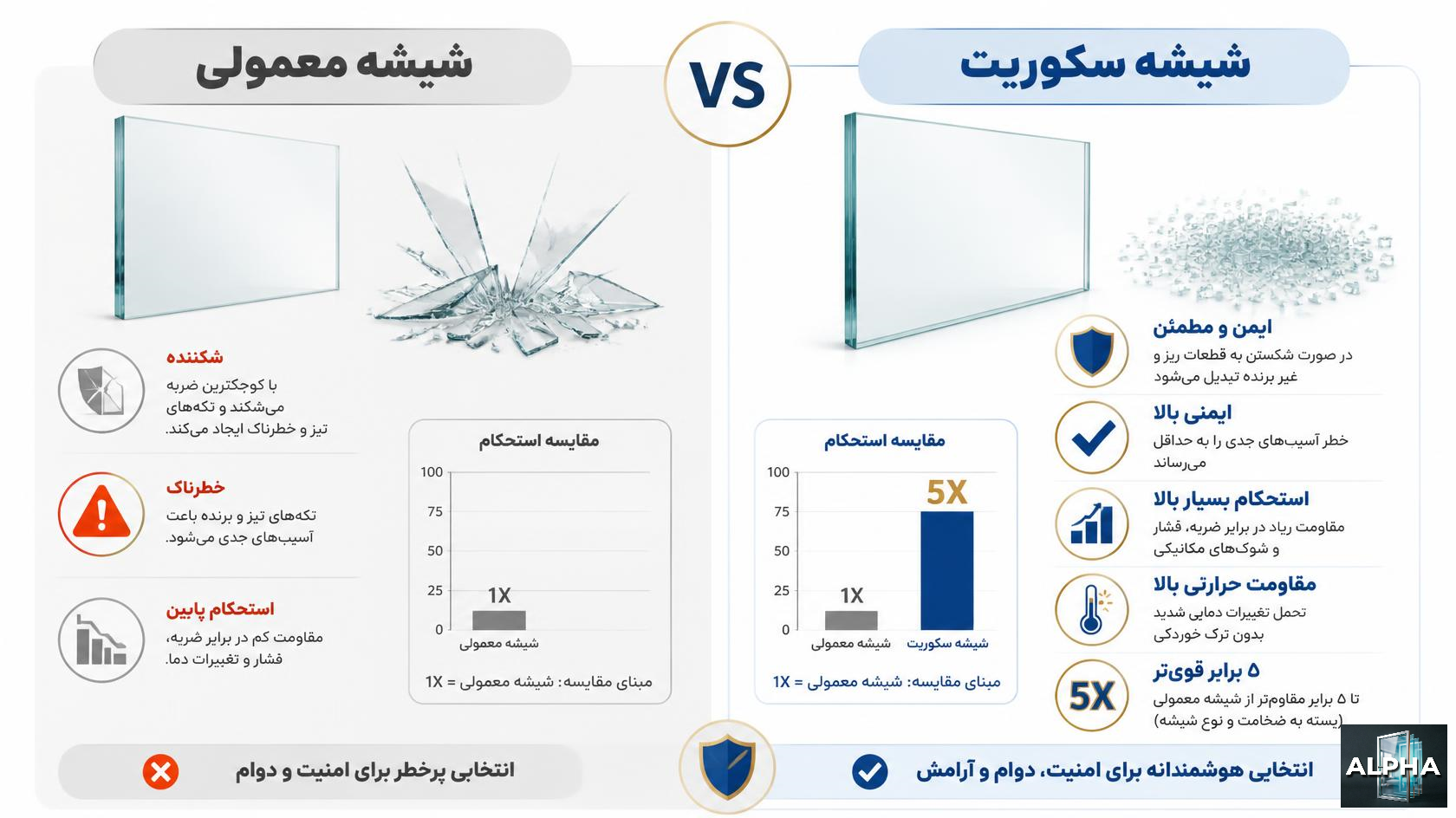 تفاوت شیشه سکوریت و شیشه معمولی