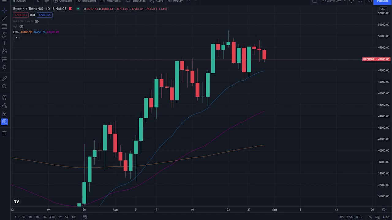 پوستر تحلیل بیت‌کوین در تاریخ ۳۰ آگوست