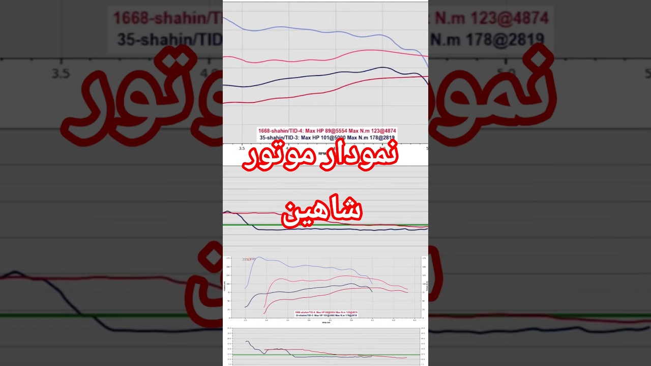 پوستر بررسی کامل موتور شاهین با تست داینو و بررسی شتاب
