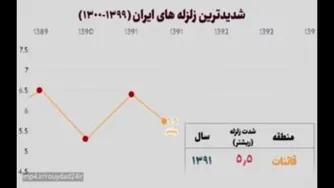 بررسی شدیدترین زلزله‌های قرن در ایران