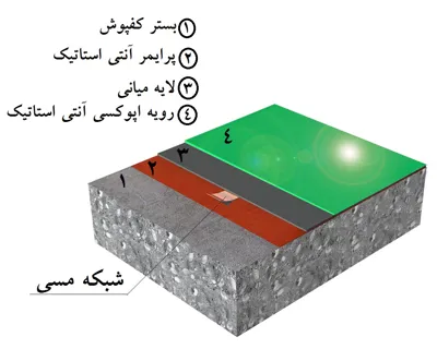 کفپوش اپوکسی انتی استاتیک