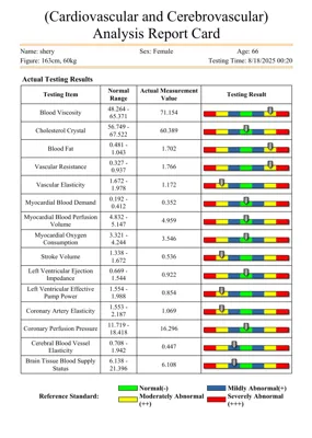 نمونه تست آنالیز بدن اینبادی در تهران مغزی و عروقی 