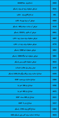 بهترین لوازم یدکی درشیروان