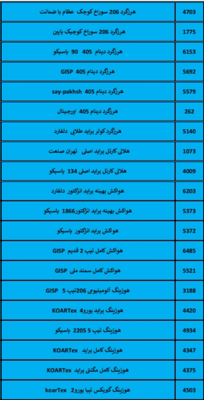 بهترین لوازم یدکی درشیروان