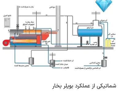 کاربرد ديگ بخار
