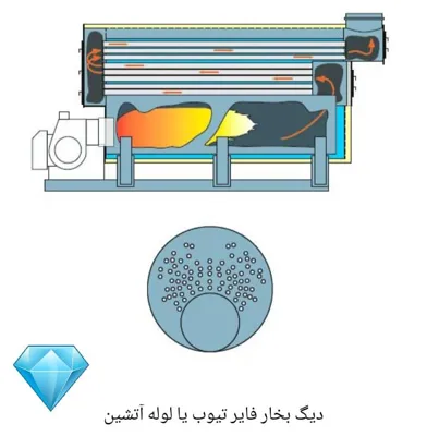 نصب و راه اندازی وتعمیرات انواع دیگ بخار.دیگ روغن داغ.دیگ آب داغ