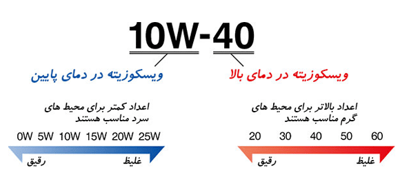 روغن موتور و ترمز شیراز 