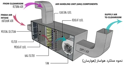 نقشه نصب هواساز در مشهد
