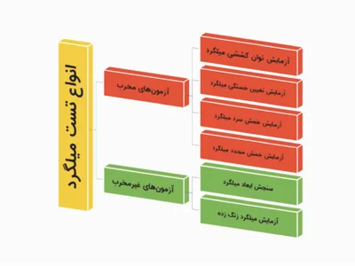 انواع تست بتن در شرق تهران