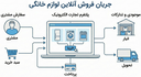 تفاوت لوازم خانگی خارجی اصل و غیر اصل