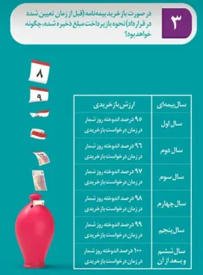 شرایط فوق العاده بازخریدی دی