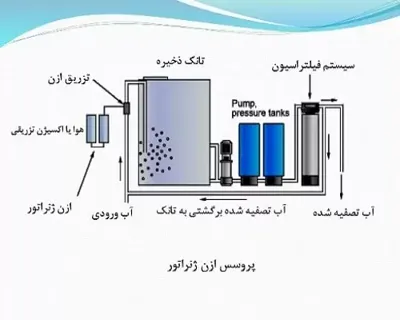 نحوه کارکرد دستگاه ازن