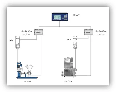 اتوماسیون صنعتی در اصفهان